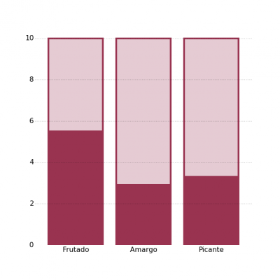 Gráfica de atributos positivos del AOVE Aceite Lucas variedad Arbequina