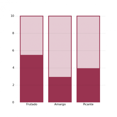 Gráfica de atributos positivos del AOVE Buensalud variedad Arbequina