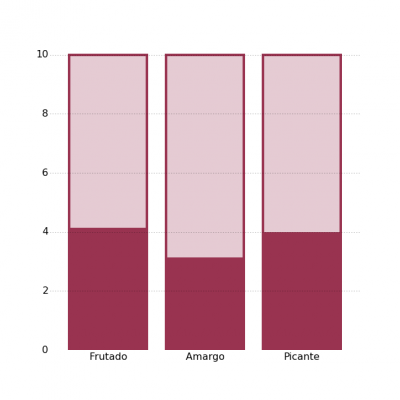 Gráfica de atributos positivos del AOVE Castillo de Íllora variedad Coupage