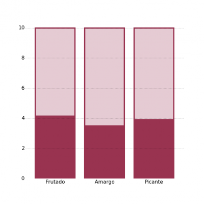Gráfica de atributos positivos del AOVE El Santuario de Mágina