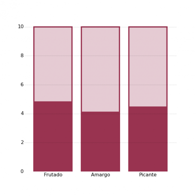 Gráfica de atributos positivos del AOVE Paraje la Cabaña L'Alquería