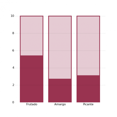 Gráfica de atributos positivos del AOVE Lasolana2