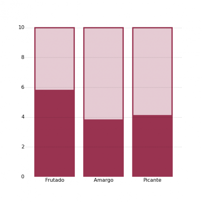 Gráfica de atributos positivos del AOVE Oleicola Jaén