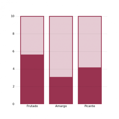 Gráfica de atributos positivos del AOVE Pago de ValdeCuevas