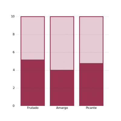 Gráfica de atributos positivos del AOVE Supremo variedad Arbosana