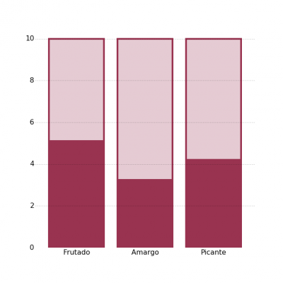 Gráfica de atributos positivos del AOVE Vieiru D.O. Gata-Hurdes