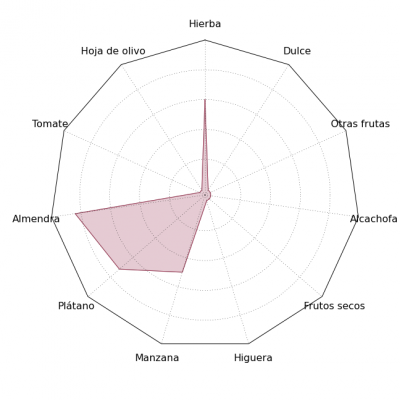 Gráfica de estrella sensorial del AOVE Aceite Lucas variedad Arbequina