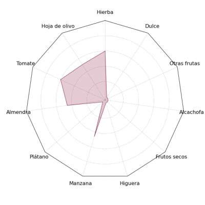 Gráfica de estrella sensorial del AOVE Buensalud