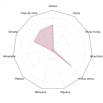 Gráfica de estrella sensorial del AOVE Castillo de Íllora variedad Coupage