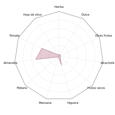 Gráfica de estrella sensorial del AOVE Diolive Premium