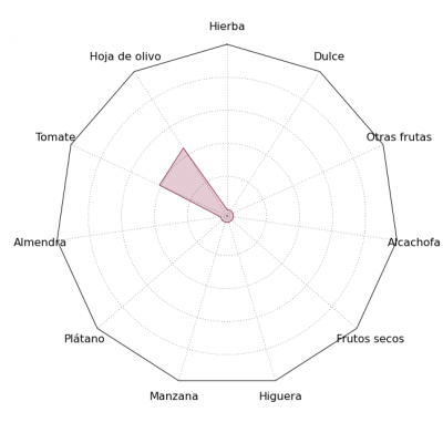Gráfica de estrella sensorial del AOVE El Santuario de Mágina