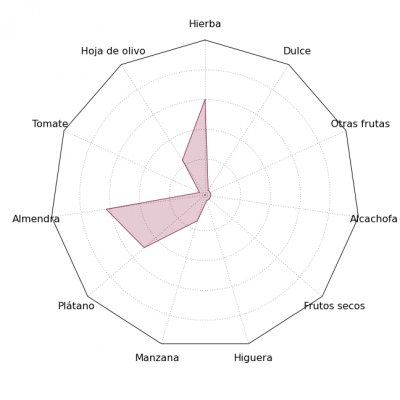 Gráfica de estrella sensorial del AOVE Pago de ValdeCuevas
