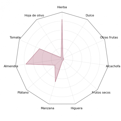 Gráfica de estrella sensorial del AOVE Vieiru D.O. Gata-Hurdes