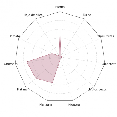 Gráfica de estrella sensorial del AOVE Vieiru Ecológico