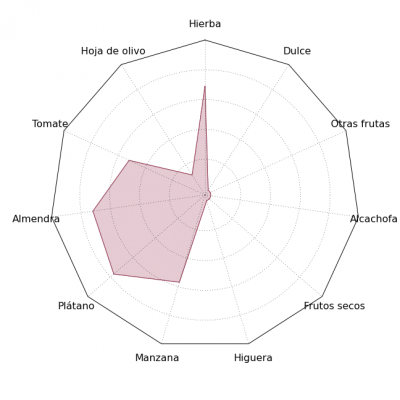 Gráfica de estrella sensorial del AOVE Casas de Hualdo