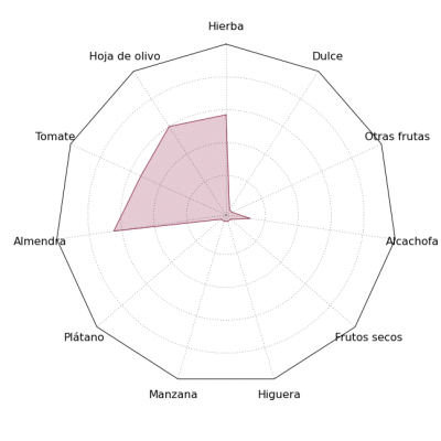 Gráfica de estrella sensorial del AOVE OLV Bio